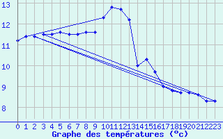 Courbe de tempratures pour Evreux (27)