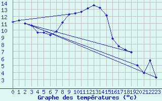 Courbe de tempratures pour Gumpoldskirchen