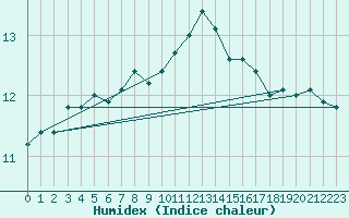 Courbe de l'humidex pour Ile Rousse (2B)