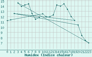 Courbe de l'humidex pour Saint-Etienne (42)