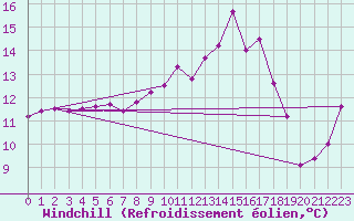 Courbe du refroidissement olien pour Cuxac-Cabards (11)