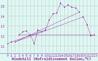 Courbe du refroidissement olien pour Lisbonne (Po)