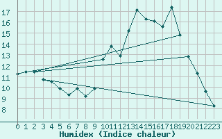 Courbe de l'humidex pour Trelly (50)