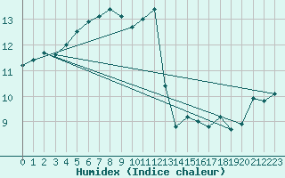 Courbe de l'humidex pour Cardinham