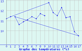 Courbe de tempratures pour Sula