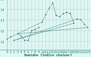 Courbe de l'humidex pour Bordeaux (33)