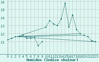 Courbe de l'humidex pour Cap Bar (66)