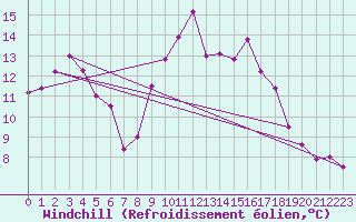 Courbe du refroidissement olien pour Liscombe