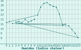 Courbe de l'humidex pour Abbeville (80)