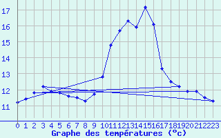Courbe de tempratures pour Les Houches (74)