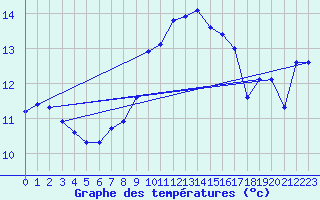 Courbe de tempratures pour Santander (Esp)