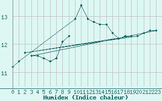 Courbe de l'humidex pour Aix-la-Chapelle (All)