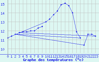 Courbe de tempratures pour Cap Pertusato (2A)