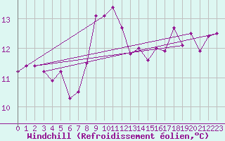 Courbe du refroidissement olien pour Nice (06)