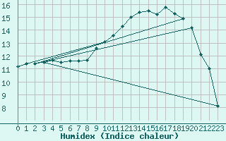 Courbe de l'humidex pour Brive-Souillac (19)