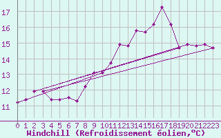 Courbe du refroidissement olien pour Brest (29)