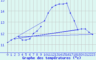 Courbe de tempratures pour Ohlsbach