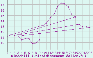 Courbe du refroidissement olien pour Pointe de Chassiron (17)