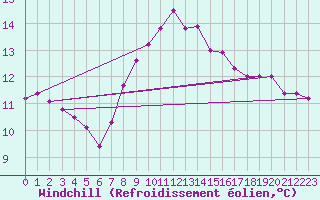 Courbe du refroidissement olien pour Lanvoc (29)