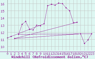 Courbe du refroidissement olien pour Plaffeien-Oberschrot
