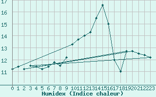 Courbe de l'humidex pour Zwerndorf-Marchegg