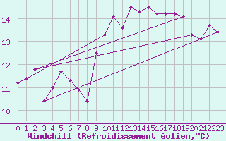 Courbe du refroidissement olien pour Pontevedra