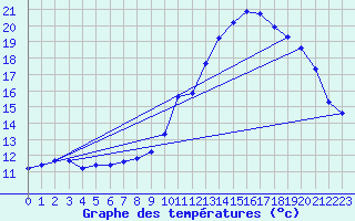 Courbe de tempratures pour Douzens (11)