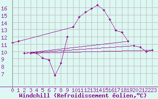 Courbe du refroidissement olien pour Thoiras (30)