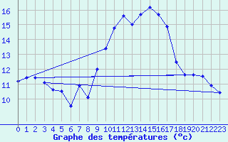 Courbe de tempratures pour Ste (34)