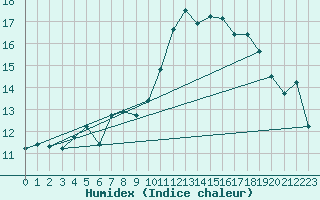 Courbe de l'humidex pour Carpentras (84)