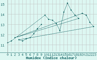 Courbe de l'humidex pour Madridejos