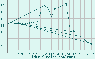 Courbe de l'humidex pour Saint-Bauzile (07)