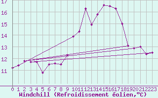 Courbe du refroidissement olien pour Le Grau-du-Roi (30)