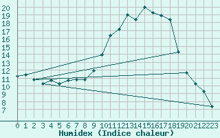 Courbe de l'humidex pour Tallard (05)