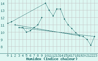 Courbe de l'humidex pour Monte S. Angelo