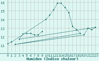 Courbe de l'humidex pour Ile Rousse (2B)