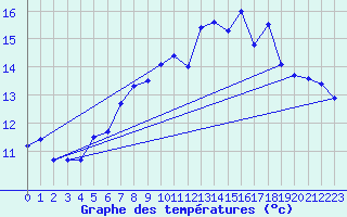 Courbe de tempratures pour Eggishorn