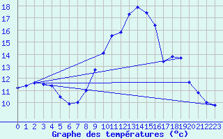 Courbe de tempratures pour Uhrwiller (67)