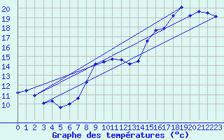 Courbe de tempratures pour Cap Gris-Nez (62)