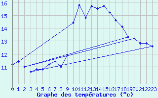 Courbe de tempratures pour Solenzara - Base arienne (2B)