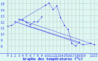 Courbe de tempratures pour Chasseral (Sw)