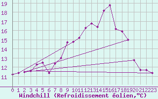 Courbe du refroidissement olien pour Calais / Marck (62)