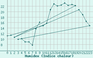 Courbe de l'humidex pour Bulson (08)