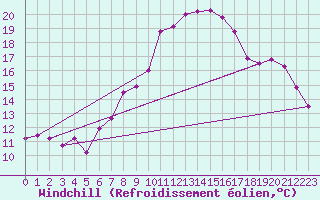 Courbe du refroidissement olien pour Neuchatel (Sw)