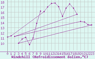 Courbe du refroidissement olien pour Oviedo