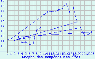 Courbe de tempratures pour Serre-Nerpol (38)