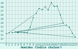 Courbe de l'humidex pour Weissenburg