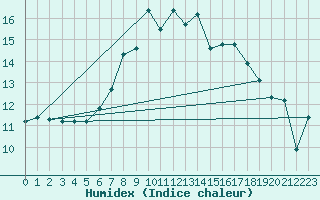 Courbe de l'humidex pour Oberstdorf