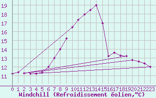 Courbe du refroidissement olien pour Langnau