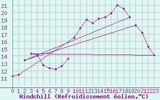 Courbe du refroidissement olien pour Bziers Cap d